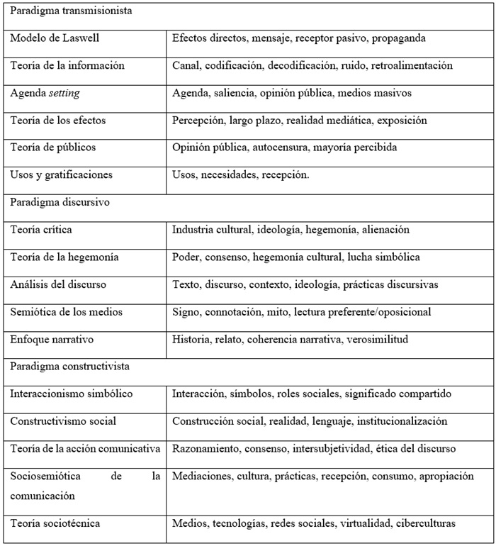 T&eacute;rminos para codificaci&oacute;n de los paradigmas