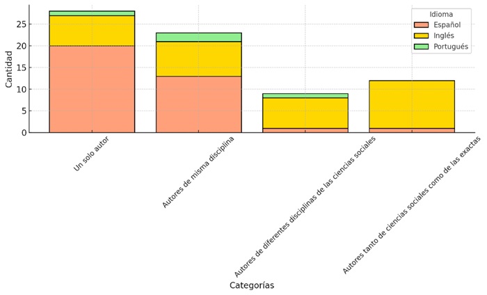  Interdisciplinaridad en
funci&oacute;n del idioma del art&iacute;culo