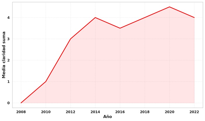 Claridad metodol&oacute;gica en
el tiempo