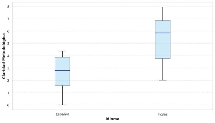 Claridad metodol&oacute;gica por
idioma