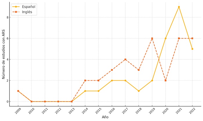 Estudios con ARS a
lo largo del tiempo
