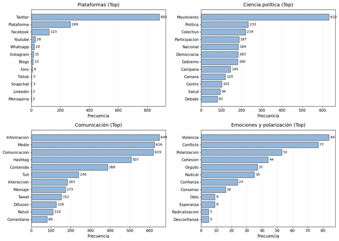 Panorama tem&aacute;tico del
corpus en espa&ntilde;ol: barras por categor&iacute;as y mapa de burbujas