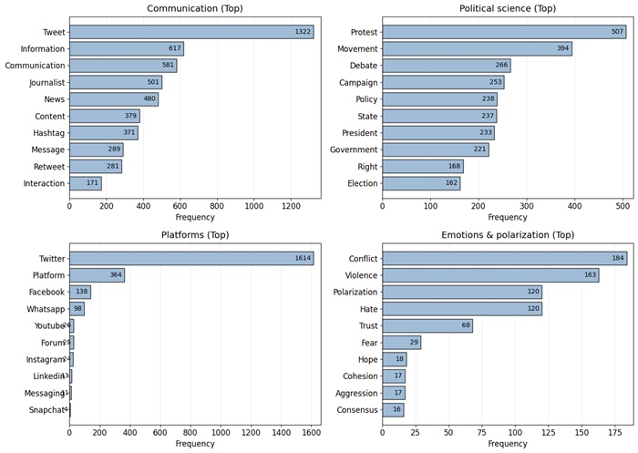 Panorama tem&aacute;tico del
corpus en ingl&eacute;s: barras por categor&iacute;as y mapa de burbujas
