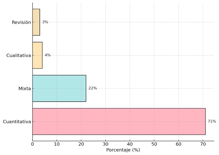 Art&iacute;culos de acuerdo con
la metodolog&iacute;a