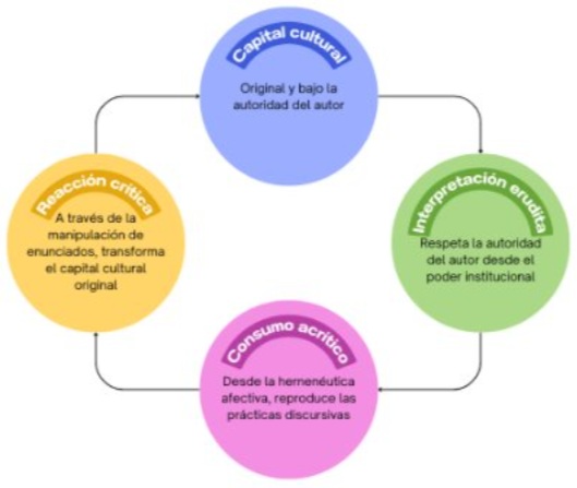 Representaci&oacute;n del ciclo prosumidor
