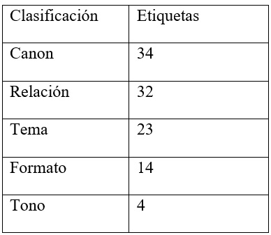 Clasificaci&oacute;n
de las etiquetas asignadas por la persona que pertenece a la comunidad fandomera