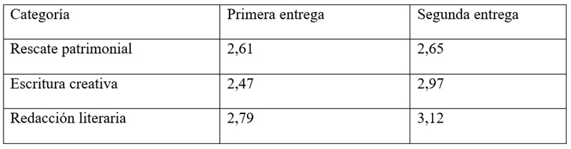 Promedio
de calificaciones asignadas por la persona experta