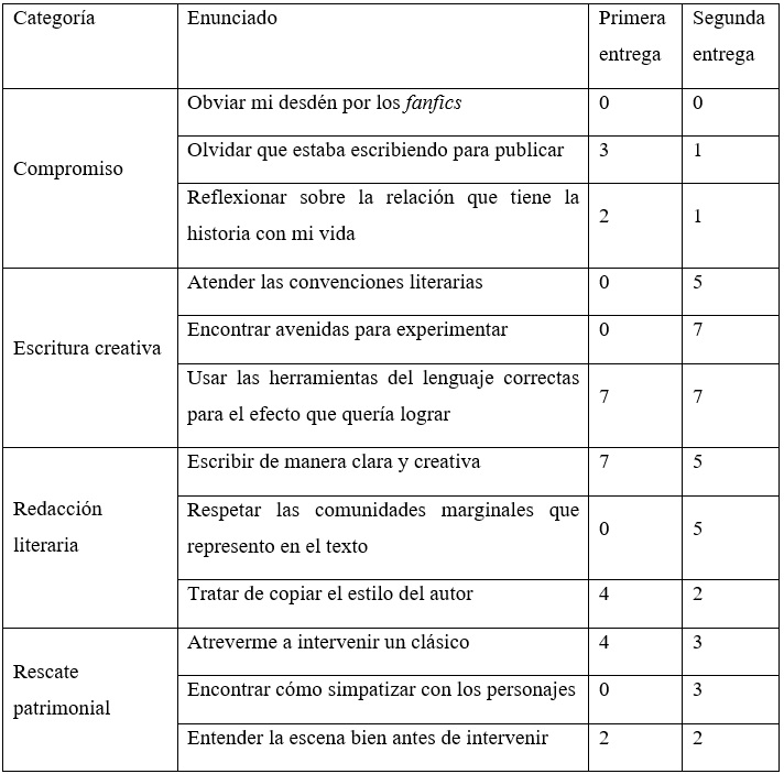 Respuestas
a la pregunta &ldquo;&iquest;Cu&aacute;l fue la parte m&aacute;s dif&iacute;cil de esta actividad?&rdquo;