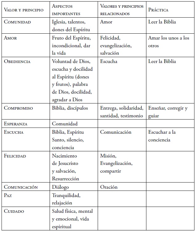 
Valores y principios en los manuales de la arquidiócesis de Monterrey
