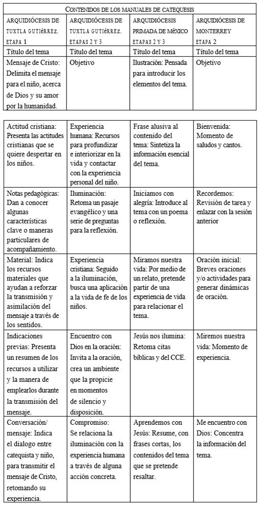 
Etapas de los manuales de las arquidiócesis de Tuxtla, Primada de
México y de Monterrey
