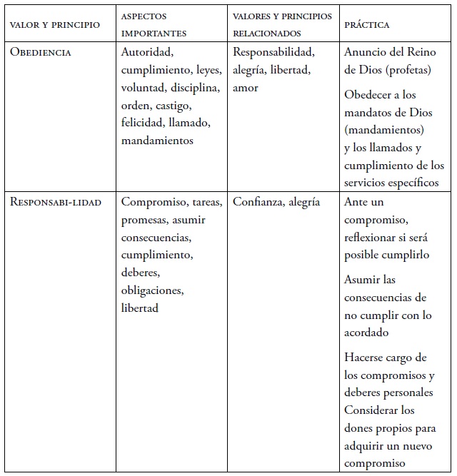 
Valores y principios en los manuales de la arquidiócesis de Tuxtla
