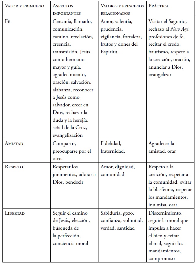 
Valores y principios en los manuales de la arquidiócesis Primada de México
