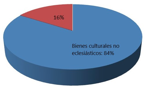 Porcentaje de bienes culturales