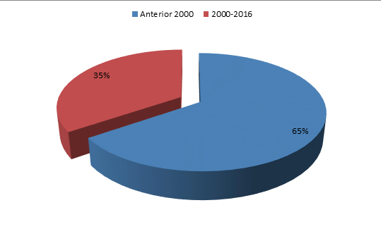 Porcentaje de bienes declarados antes año 2000