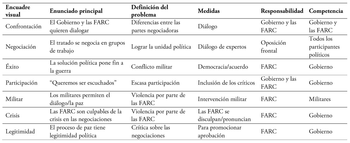 Encuadres, enunciados principales y elementos de los encuadres