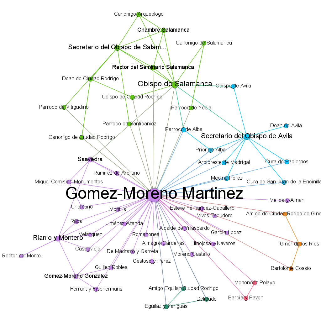 Visualización de la red social de Manuel Gómez-Moreno
