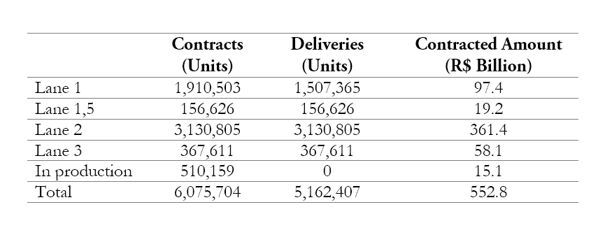 Contracts and deliveries of the PMCMV: 2009 to 2020, by lanes