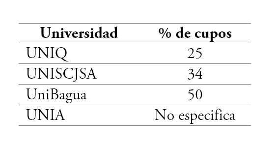 Porcentaje de cupos para integrantes de comunidades indígenas en las universidades interculturales peruanas