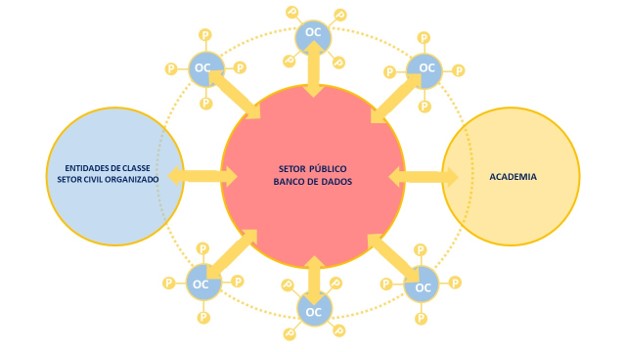 Diagrama conceitual: relação entre esferas de atuação público-privadas e ouvidorias comunitárias