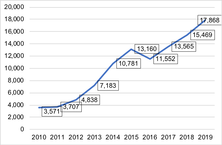 Vínculos empregatícios de Imigrantes internacionais no mercado formal de trabalho RS, 2010 a 2019.