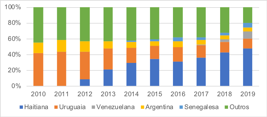 Participação das principais nacionalidades dos migrantes internacionais no mercado formal de trabalho RS, 2010 a 2019.