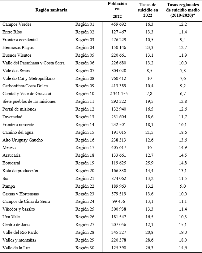 Tasas de suicidio por 100 000 habitantes en 2020 y tasas medias de suicidio entre 2010 y 2020 en las regiones sanitarias de Rio Grande do Sul