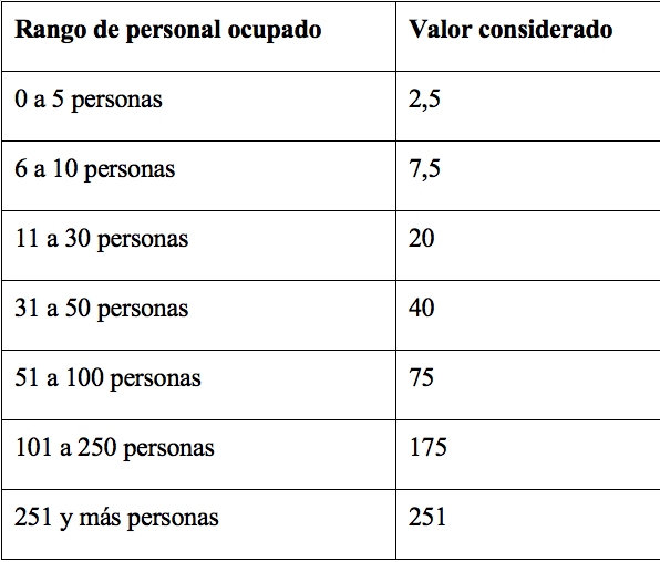 Valor nominal considerado por rango de personal ocupado