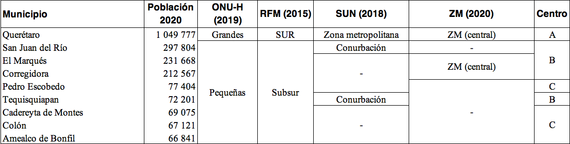 Clasificación de ciudades por tamaño poblacional en Querétaro