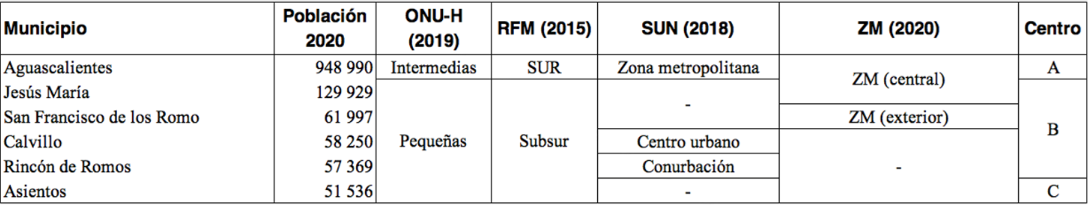 Clasificación de ciudades por tamaño poblacional en Aguascalientes