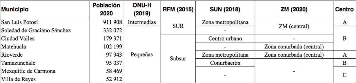 Clasificación de ciudades por tamaño poblacional en San Luis Potosí