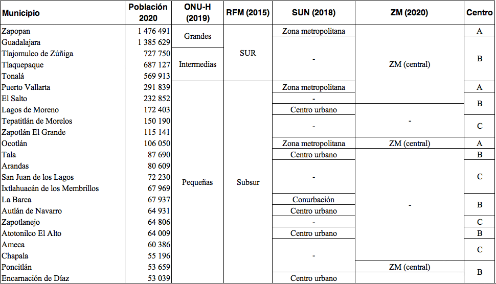 Clasificación de ciudades por tamaño poblacional en Jalisco