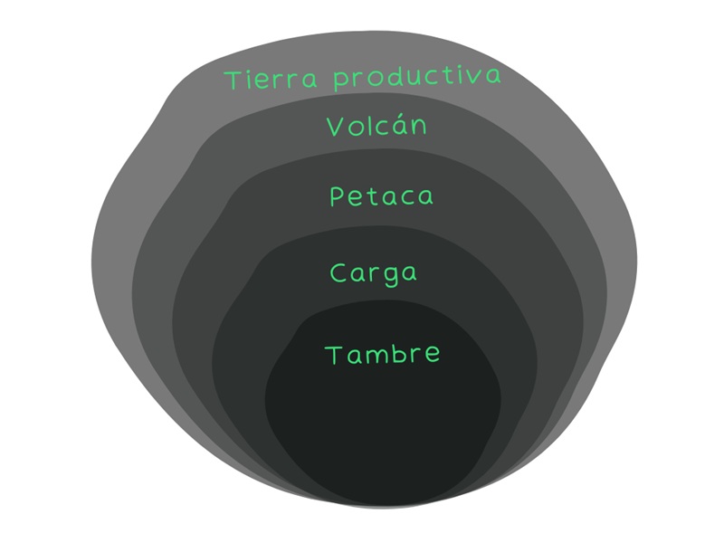 Colores del movimiento de la tierra