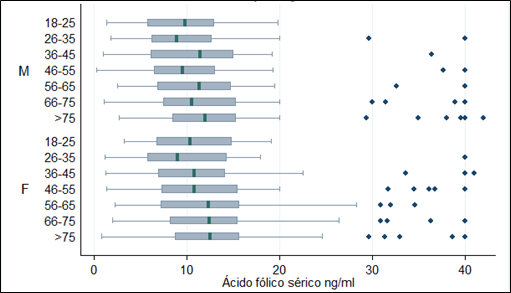 Concentraciones de ácido fólico sérico por sexo y rango de edad (HUSI 2007-2011)