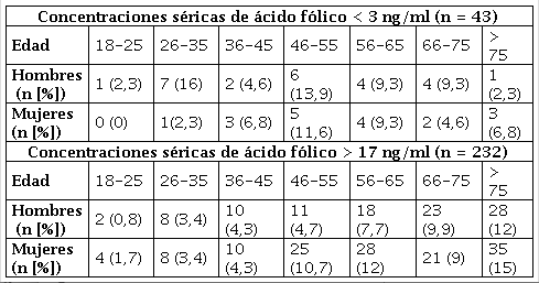 
Sujetos con concentraciones séricas anormales de ácido fólico según sexo y rango
de edad
