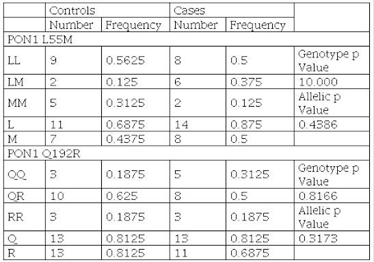  Allele and genotype frequencies for L55M and Q192R polymorphisms in cases and
control group
