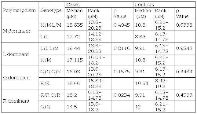 
Plasma homocysteine levels and L55M and Q192R polymorphisms in cases and control
group
