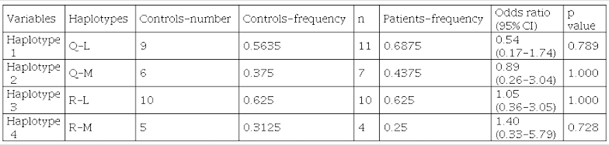 
PON1 haplotypes frequency for cases and controls
