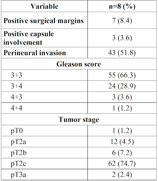 Histological
Findings on the Radical Prostatectomy Specimen of Patients with very Low Risk Prostate
Cancer