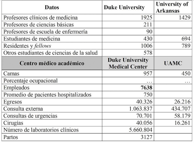 Hechos y datos de los centros médicos de las universidades
de Duke y de Arkansas