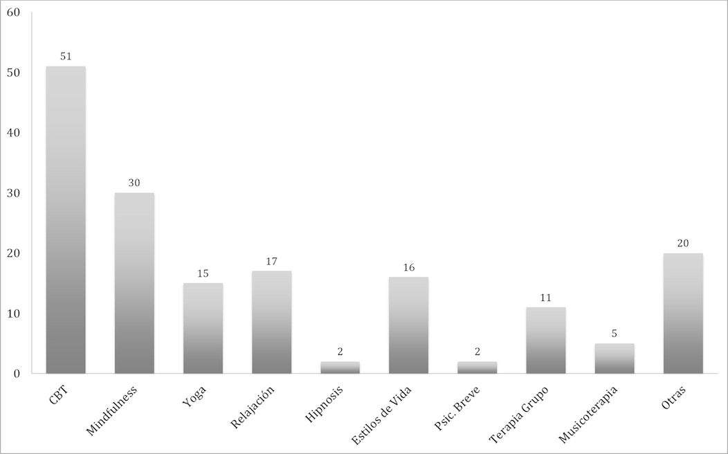 Distribución de artículos por estrategia terapéutica