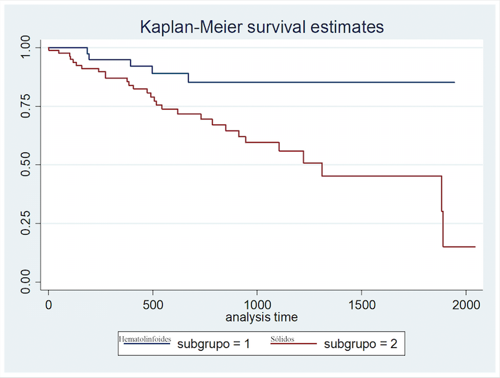 
Supervivencia global por tipo de cáncer (sólido vs. hematolinfoide)
