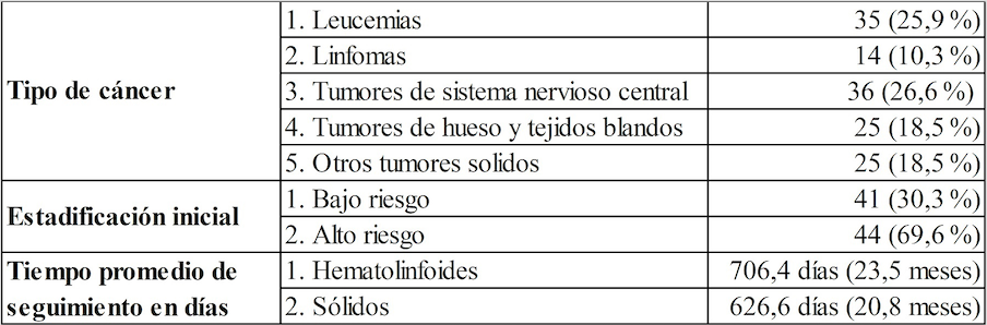
Características clínicas
