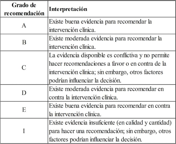 Grados de recomendación para intervenciones de prevención