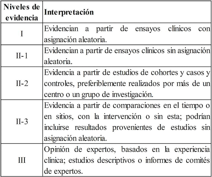 Niveles de evidencia e interpretación de los tipos de
estudios