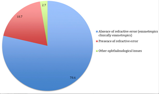 
General Analysis of the Total Population (112 individuals)
