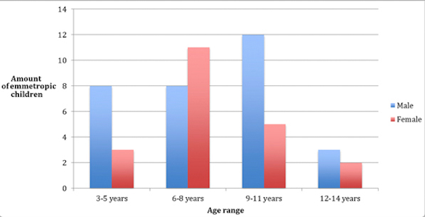 
Distribution of emmetropic patients according to gender and age (52 individuals)
