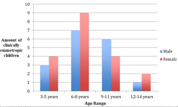 
Distribution of clinically emmetropic patients according
to gender and age (36 individuals)
