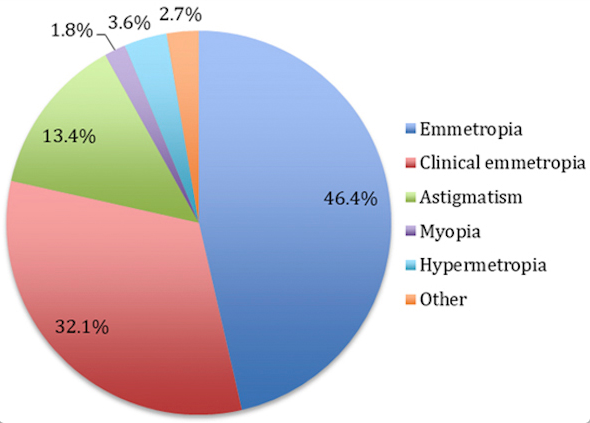 
Percentage of refractive errors in the affected population
(112 individuals)
