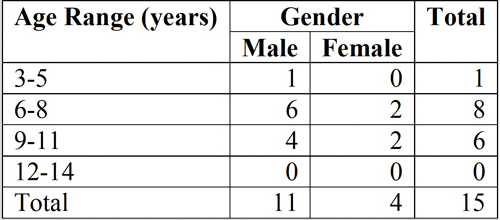 
Distribution
of astigmatic children according to gender and age

