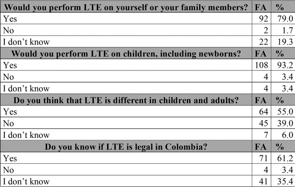 
Opinions of people who know the
term LTE (n=116)
